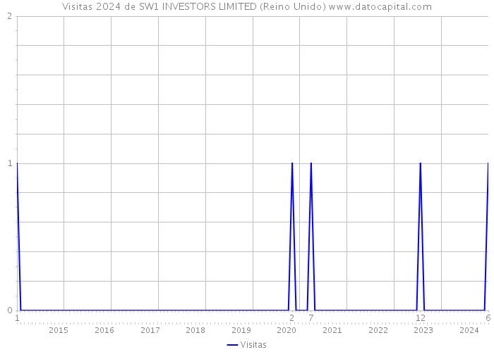 Visitas 2024 de SW1 INVESTORS LIMITED (Reino Unido) 