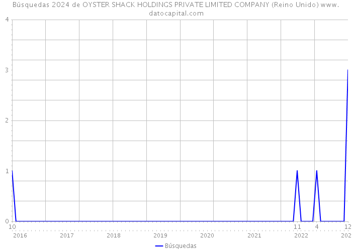 Búsquedas 2024 de OYSTER SHACK HOLDINGS PRIVATE LIMITED COMPANY (Reino Unido) 