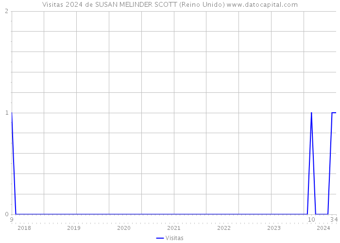 Visitas 2024 de SUSAN MELINDER SCOTT (Reino Unido) 