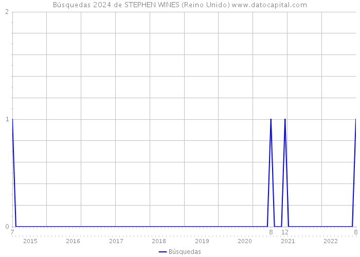 Búsquedas 2024 de STEPHEN WINES (Reino Unido) 