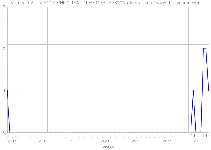 Visitas 2024 de ANNA CHRISTINA LINDBERGER LARSSON (Reino Unido) 