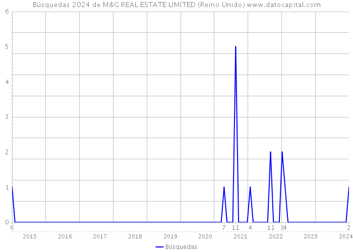 Búsquedas 2024 de M&G REAL ESTATE LIMITED (Reino Unido) 