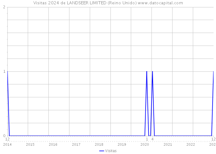 Visitas 2024 de LANDSEER LIMITED (Reino Unido) 