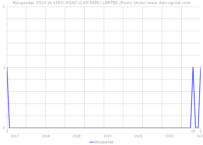 Búsquedas 2024 de KNOX ROAD (CAR PARK) LIMITED (Reino Unido) 