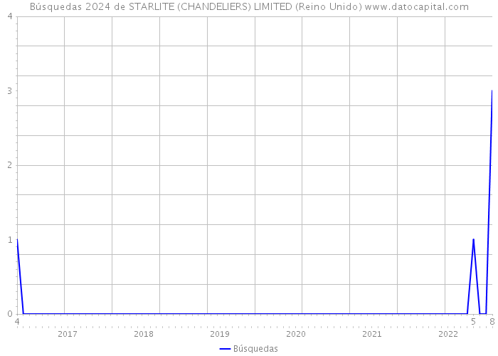 Búsquedas 2024 de STARLITE (CHANDELIERS) LIMITED (Reino Unido) 