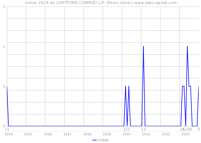 Visitas 2024 de CARTFORD COMPLEX L.P. (Reino Unido) 