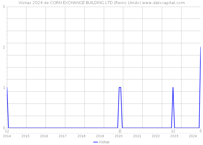 Visitas 2024 de CORN EXCHANGE BUILDING LTD (Reino Unido) 