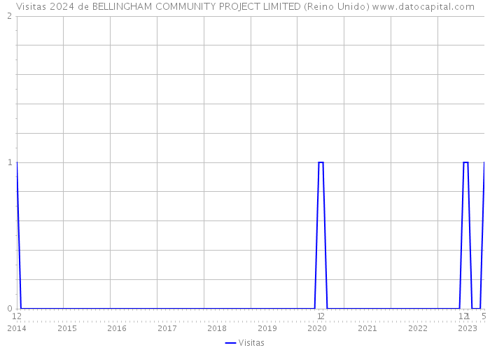 Visitas 2024 de BELLINGHAM COMMUNITY PROJECT LIMITED (Reino Unido) 