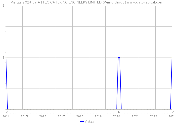 Visitas 2024 de A1TEC CATERING ENGINEERS LIMITED (Reino Unido) 