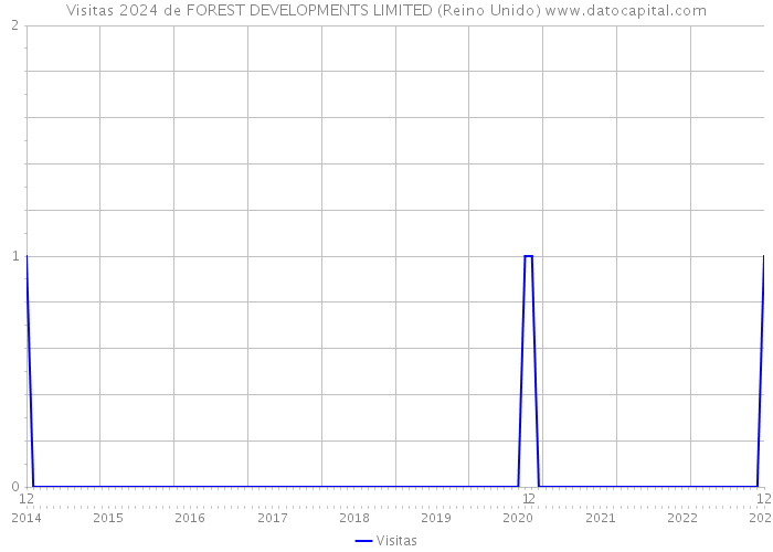 Visitas 2024 de FOREST DEVELOPMENTS LIMITED (Reino Unido) 