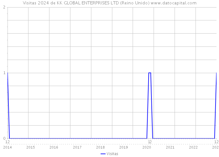 Visitas 2024 de KK GLOBAL ENTERPRISES LTD (Reino Unido) 