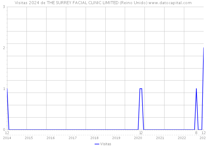 Visitas 2024 de THE SURREY FACIAL CLINIC LIMITED (Reino Unido) 