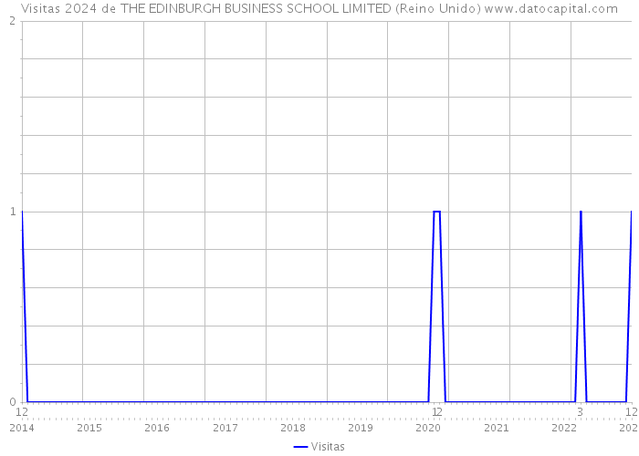 Visitas 2024 de THE EDINBURGH BUSINESS SCHOOL LIMITED (Reino Unido) 