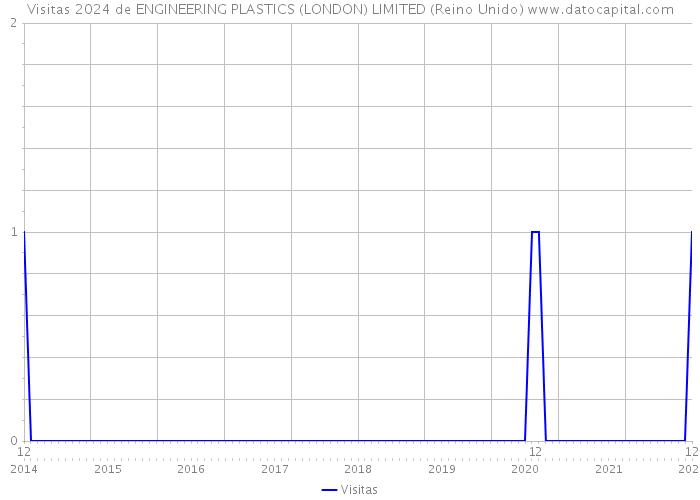 Visitas 2024 de ENGINEERING PLASTICS (LONDON) LIMITED (Reino Unido) 