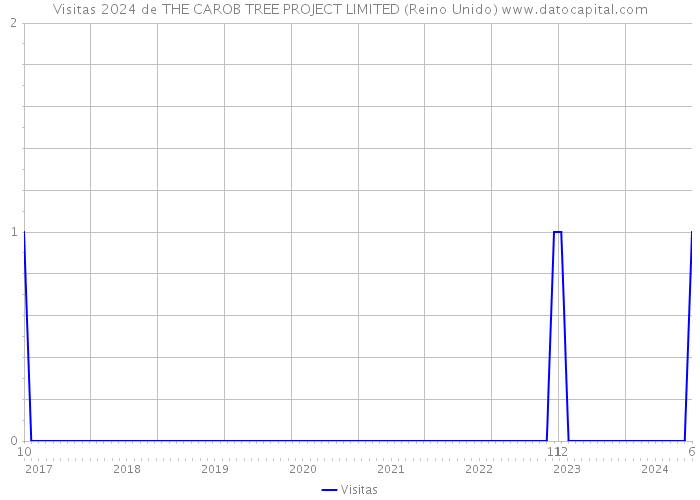 Visitas 2024 de THE CAROB TREE PROJECT LIMITED (Reino Unido) 