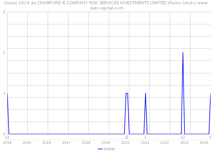 Visitas 2024 de CRAWFORD & COMPANY RISK SERVICES INVESTMENTS LIMITED (Reino Unido) 