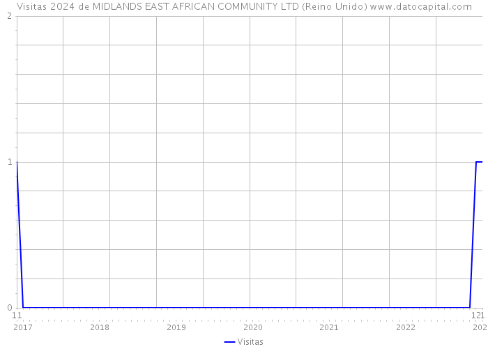 Visitas 2024 de MIDLANDS EAST AFRICAN COMMUNITY LTD (Reino Unido) 