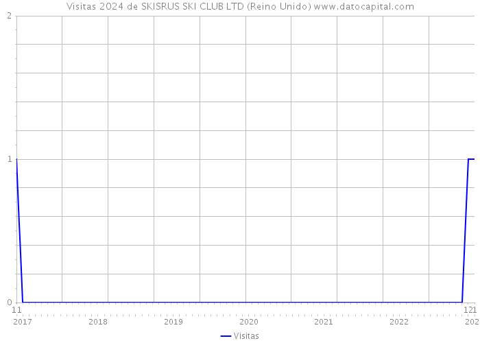 Visitas 2024 de SKISRUS SKI CLUB LTD (Reino Unido) 