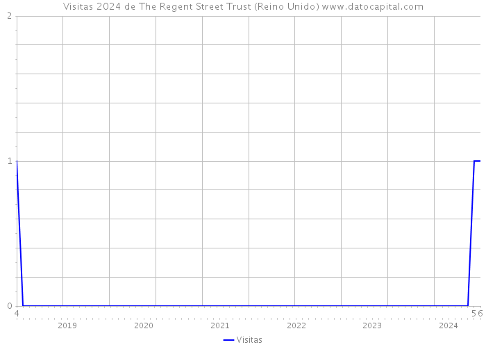 Visitas 2024 de The Regent Street Trust (Reino Unido) 