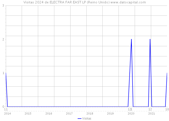 Visitas 2024 de ELECTRA FAR EAST LP (Reino Unido) 