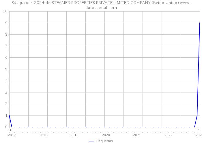 Búsquedas 2024 de STEAMER PROPERTIES PRIVATE LIMITED COMPANY (Reino Unido) 