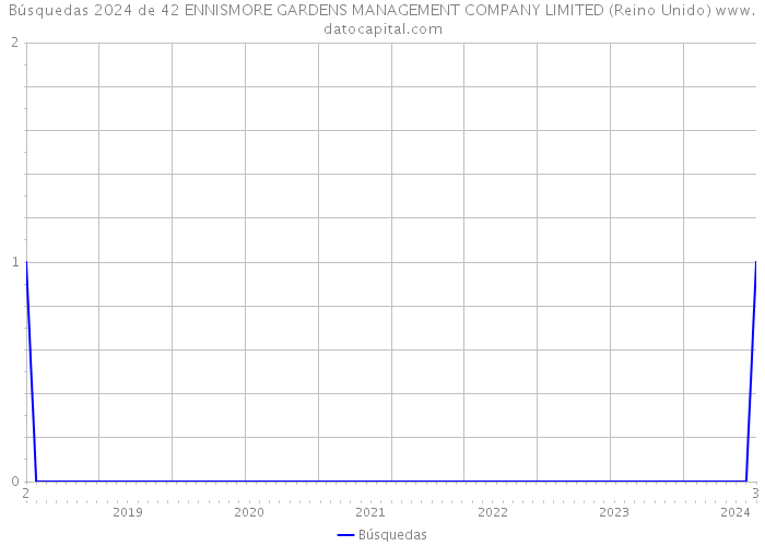 Búsquedas 2024 de 42 ENNISMORE GARDENS MANAGEMENT COMPANY LIMITED (Reino Unido) 