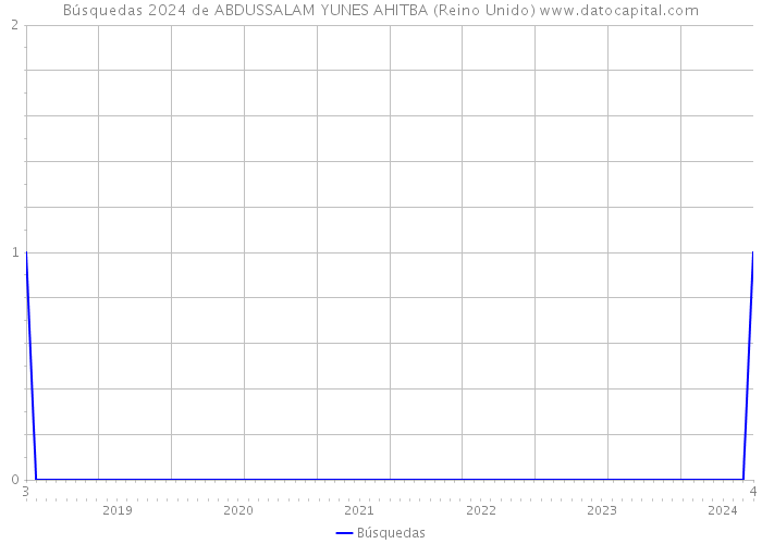 Búsquedas 2024 de ABDUSSALAM YUNES AHITBA (Reino Unido) 