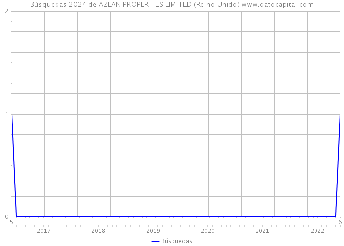 Búsquedas 2024 de AZLAN PROPERTIES LIMITED (Reino Unido) 