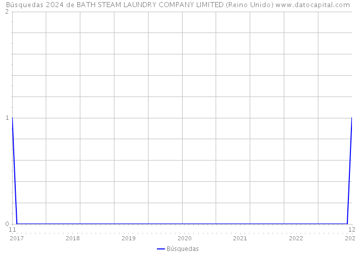Búsquedas 2024 de BATH STEAM LAUNDRY COMPANY LIMITED (Reino Unido) 