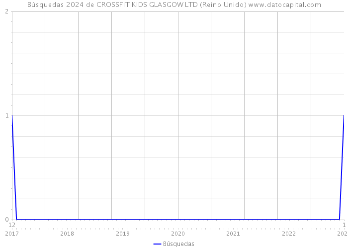 Búsquedas 2024 de CROSSFIT KIDS GLASGOW LTD (Reino Unido) 