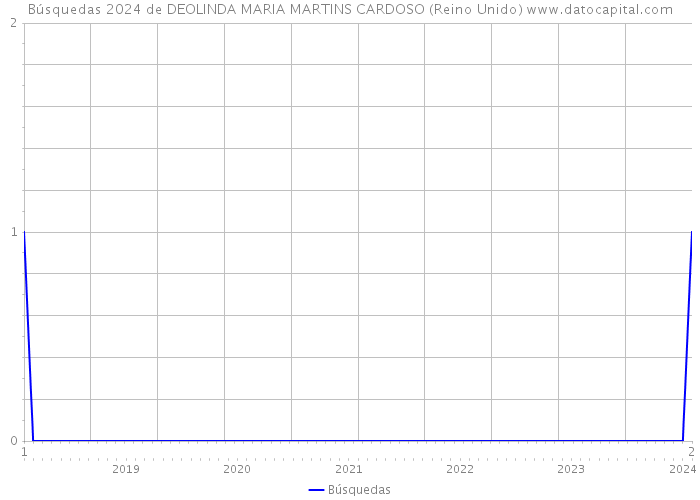 Búsquedas 2024 de DEOLINDA MARIA MARTINS CARDOSO (Reino Unido) 