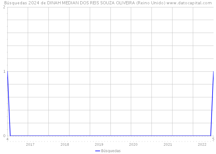 Búsquedas 2024 de DINAH MEDIAN DOS REIS SOUZA OLIVEIRA (Reino Unido) 