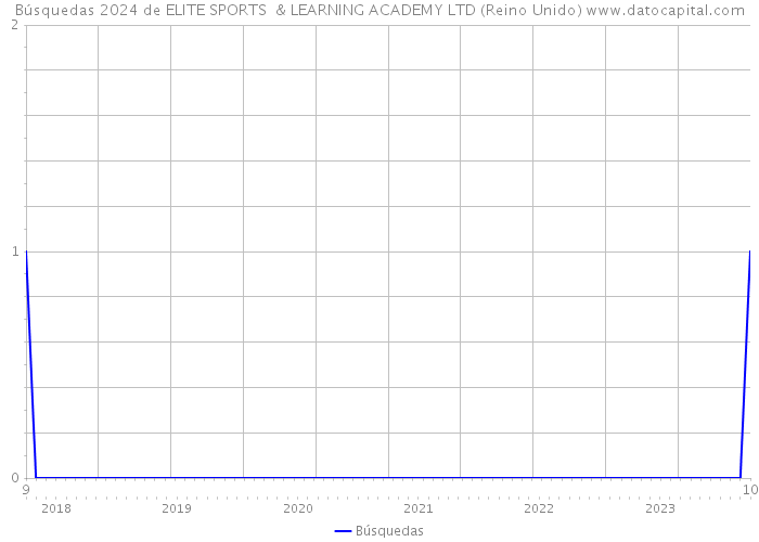 Búsquedas 2024 de ELITE SPORTS & LEARNING ACADEMY LTD (Reino Unido) 