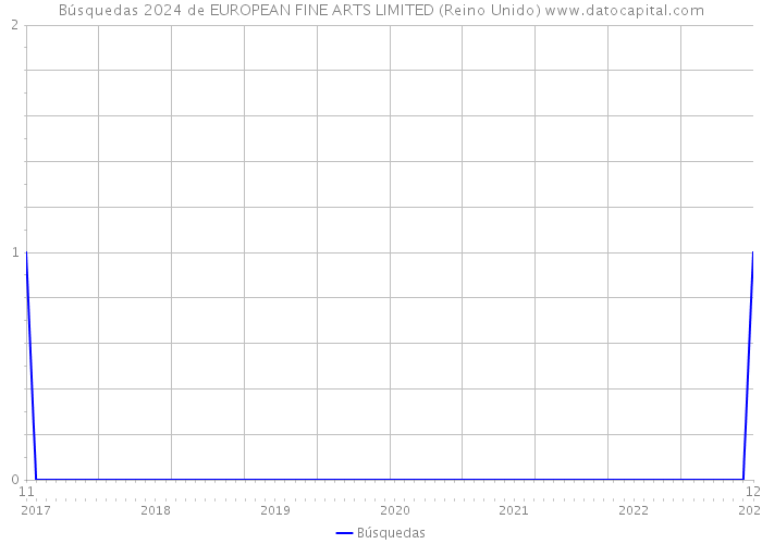 Búsquedas 2024 de EUROPEAN FINE ARTS LIMITED (Reino Unido) 