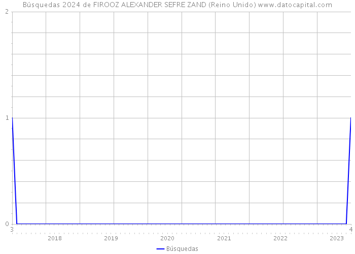 Búsquedas 2024 de FIROOZ ALEXANDER SEFRE ZAND (Reino Unido) 