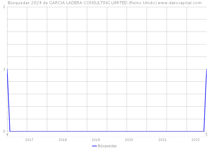 Búsquedas 2024 de GARCIA LADERA CONSULTING LIMITED (Reino Unido) 