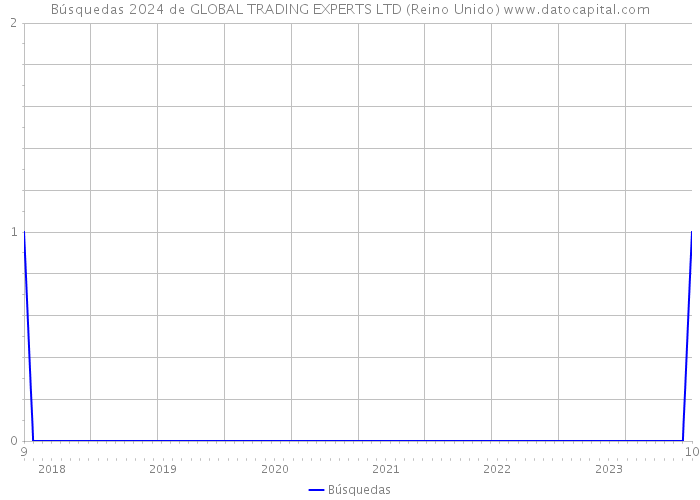 Búsquedas 2024 de GLOBAL TRADING EXPERTS LTD (Reino Unido) 