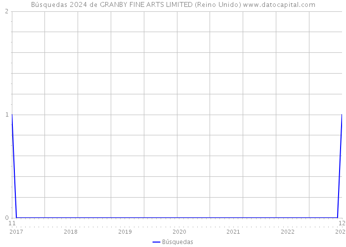 Búsquedas 2024 de GRANBY FINE ARTS LIMITED (Reino Unido) 