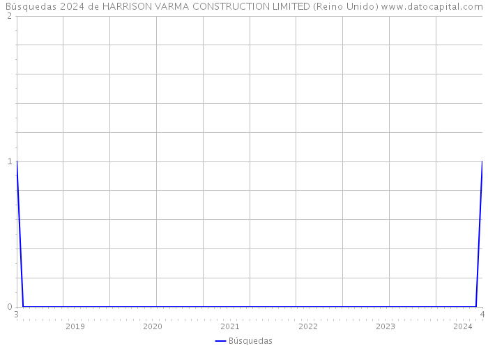 Búsquedas 2024 de HARRISON VARMA CONSTRUCTION LIMITED (Reino Unido) 