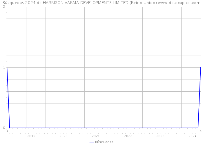 Búsquedas 2024 de HARRISON VARMA DEVELOPMENTS LIMITED (Reino Unido) 