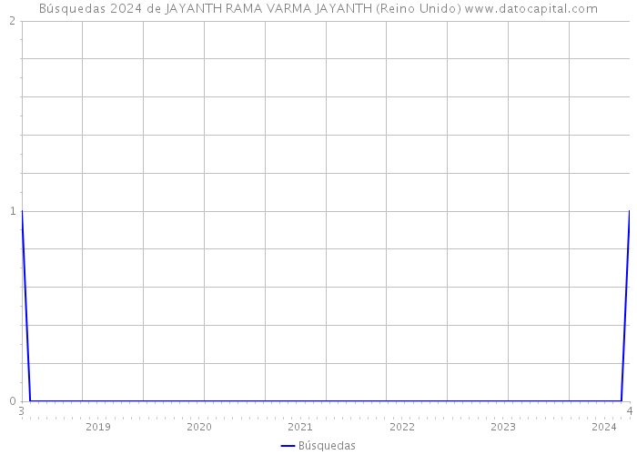Búsquedas 2024 de JAYANTH RAMA VARMA JAYANTH (Reino Unido) 