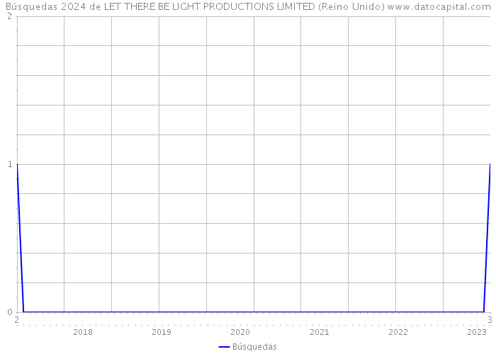Búsquedas 2024 de LET THERE BE LIGHT PRODUCTIONS LIMITED (Reino Unido) 
