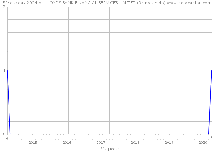 Búsquedas 2024 de LLOYDS BANK FINANCIAL SERVICES LIMITED (Reino Unido) 