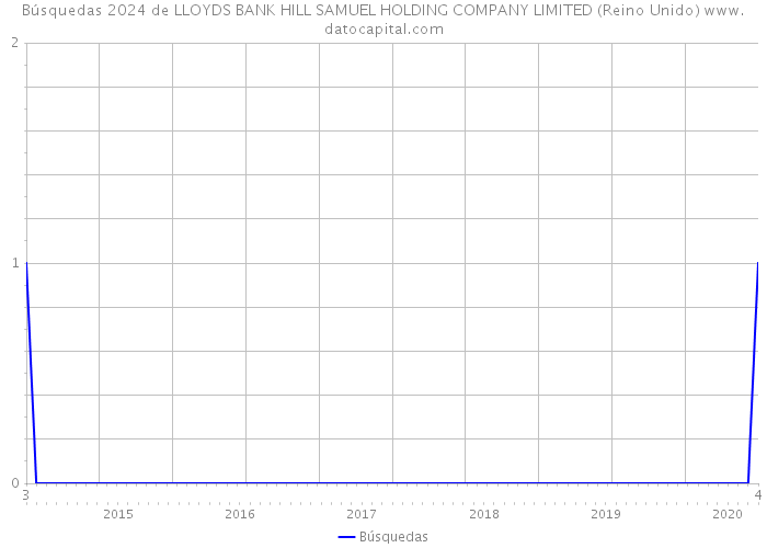 Búsquedas 2024 de LLOYDS BANK HILL SAMUEL HOLDING COMPANY LIMITED (Reino Unido) 