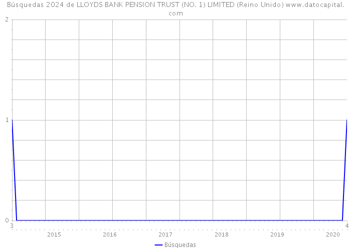Búsquedas 2024 de LLOYDS BANK PENSION TRUST (NO. 1) LIMITED (Reino Unido) 