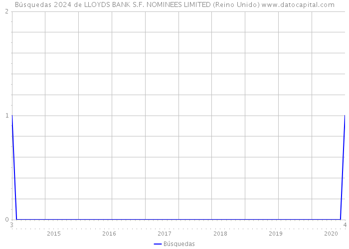 Búsquedas 2024 de LLOYDS BANK S.F. NOMINEES LIMITED (Reino Unido) 