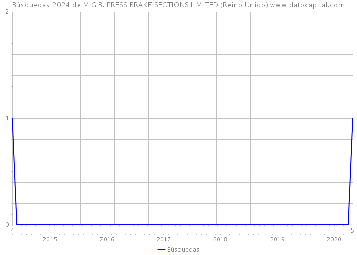 Búsquedas 2024 de M.G.B. PRESS BRAKE SECTIONS LIMITED (Reino Unido) 