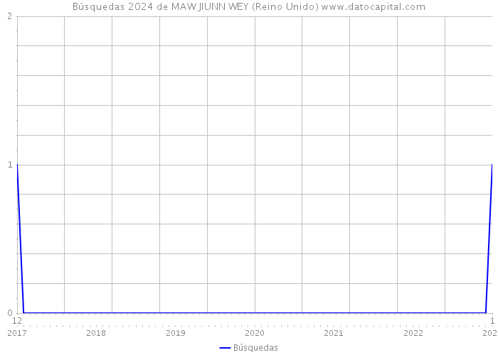 Búsquedas 2024 de MAW JIUNN WEY (Reino Unido) 