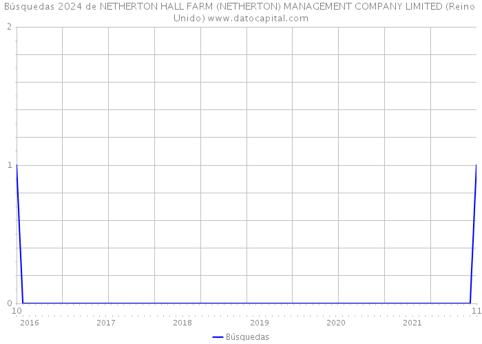 Búsquedas 2024 de NETHERTON HALL FARM (NETHERTON) MANAGEMENT COMPANY LIMITED (Reino Unido) 