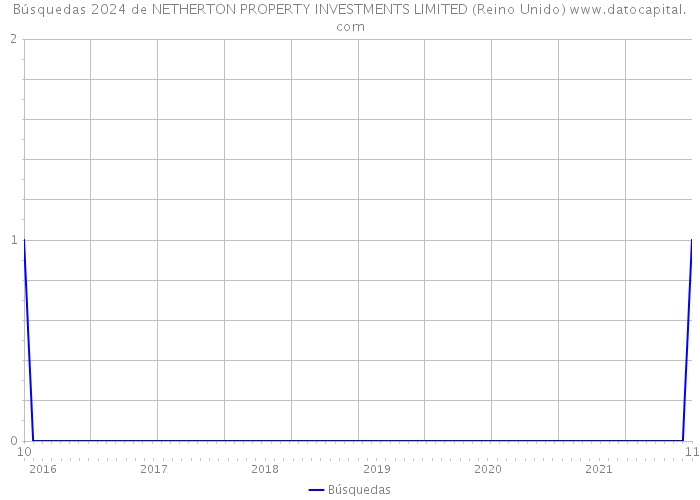 Búsquedas 2024 de NETHERTON PROPERTY INVESTMENTS LIMITED (Reino Unido) 